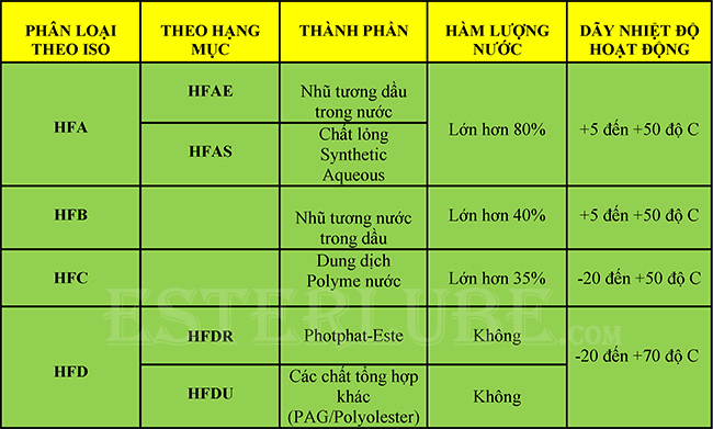 daucatgotkimloaicom bang phan loai dau thuy luc chong chay